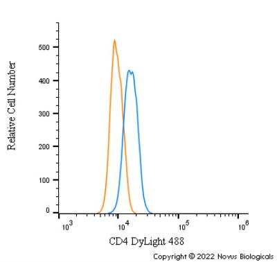 Flow Cytometry: CD4 Antibody [DyLight 488] [NBP1-19371G] - An intracellular stain was performed on U937 cells with CD4 Antibody NBP1-19371G (blue) and a matched isotype control (orange). Cells were fixed with 4% PFA and then permeabilized with 0.1% saponin. Cells were incubated in an antibody dilution of 5 ug/mL for 30 minutes at room temperature. Both antibodies were conjugated to DyLight 488.